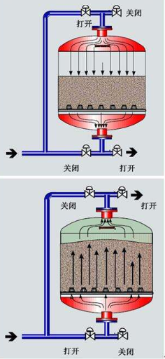 石英砂除鐵的方法（石英砂除鐵最新方法）