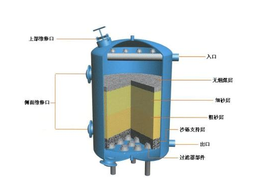 石英砂過濾器結(jié)構(gòu)組成（石英砂過濾器結(jié)構(gòu)組成圖）