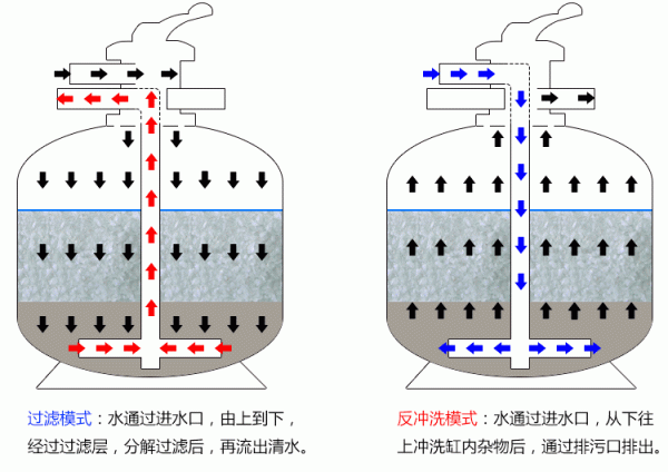 石英砂過濾器的反沖洗耗水量怎么計算？（石英砂過濾器根據(jù)用水量反洗的周期）